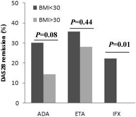1γ. Proof of Concept: BMI και Θεραπευτική Ανταπόκριση ΡA GISEA: Italian multicenter observational study: 641 pts with