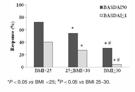 1γ. Proof of Concept: BMI και Θεραπευτική Ανταπόκριση AxSpA 170 active axial SpA (defined as a