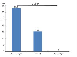 1δ. Proof of Concept: BMI και Πιθανές Παρενέργειες 79 MTX-naïve patients with RA- Follow-up 76 weeks Οι