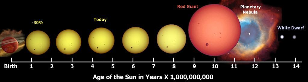 Σχηματισμός και εξέλιξη του Ηλιακού Συστήματος Μέσα στα πρώτα 50 εκατομμύρια χρόνια από τη δημιουργία του Ηλιακού Συστήματος, οι συνθήκες στον Ήλιο επέτρεψαν την εκκίνηση θερμοπυρηνικής σύντηξης στον