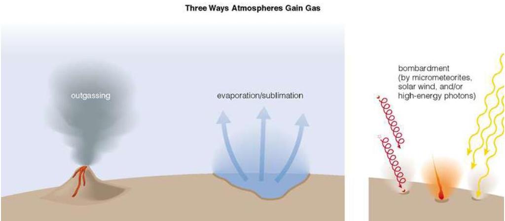 Η προέλευση της γήινης ατμόσφαιρας Ηφαιστειακή έκλυση αερίων: H 2