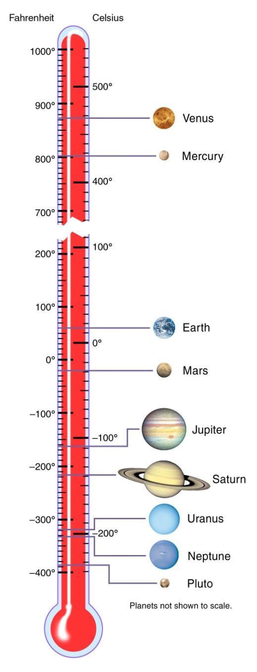 Η θερμοκρασία των πλανητών v Η θέρμανση της επιφάνειας ενός πλανήτη αποτελεί επακόλουθο της ενέργειας που αυτός δέχεται από τον Ήλιο αναλόγως της απόστασης του από αυτόν, και εξαρτάται περαιτέρω από