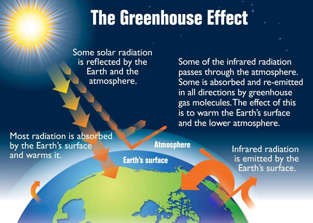 Το φαινόμενο του θερμοκηπίου Το φαινόμενο του θερμοκηπίου προκαλείται από την παγίδευση της υπέρυθρης ηλιακής ακτινοβολίας που προέρχεται από