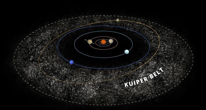 Το Ηλιακό Σύστημα Εκτός από τους πλανήτες, τους δορυφόρους τους και τους δακτυλίους τους, εντός