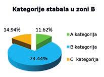 око 15% стабала Ц категорије. Стабла Ц категорије нису констатована у Зони Д.