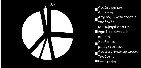 Διάγραμμα 2.1: Κατανομή των εκτιμώμενων δημοσίων δαπανών στην Ελλάδα το 2016 σύμφωνα με την Τράπεζα της Ελλάδος Ο κ.