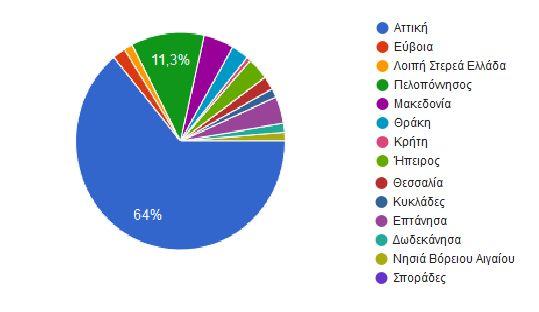 δείγματος που ανήκουν σε αυτές.