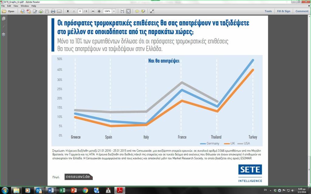 3. Οι πρόσφατες τρομοκρατικές επιθέσεις θα σας αποτρέψουν να ταξιδέψετε στο μέλλον σε οποιαδήποτε από τις παρακάτω χώρες; Οι πρόσφατες τρομοκρατικές επιθέσεις δεν