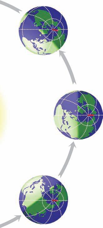 Α Β Γ Παρατήρησε μια κάτοψη της κίνησης της Γης σε σχέση με τον Ήλιο.