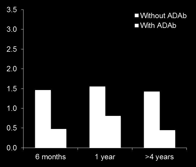 Clinical activity (ASDAS) SpA/AS (IFX) Clinical improvement (ΔASDAS) p=ns Συσχέτιση μεταξύ ενεργότητας νόσου και εμφάνισης ADAb Συσχέτιση μεταξύ ενεργότητας