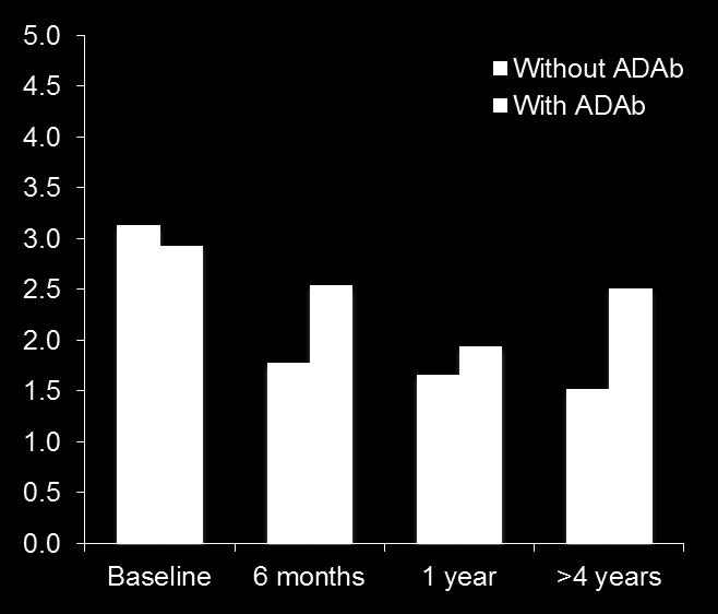 θεραπείας, οι ασθενείς με ADAbs είχαν μειωμένη κλινική βελτίωση ADAbs, anti-drug antibodies; ADAb-, anti-drug antibody negative; ADAb+, anti-drug antibody