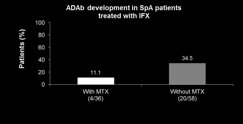 DMARDs KAI ΑΝΟΣΟΓΟΝΙΚΟΤΗΤΑ ΣΤΗ SpA (IFX) ADAb αναπτύσσονται πιο συχνά σε ασθενείς που δε λαμβάνουν MTX (p=0.011) Η εμφάνιση ADAbs καθυστέρησε σε ασθενείς που λάμβαναν MTX 70.