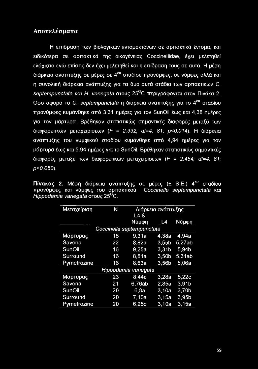 \zaa7egafa στους 25 0 περιγράφονται στον Πινάκα 2. Όσο αφορά το Ο. septempunctata η διάρκεια ανάπτυξης για το 4ου σταδίου προνύμφες κυμάνθηκε από 3.