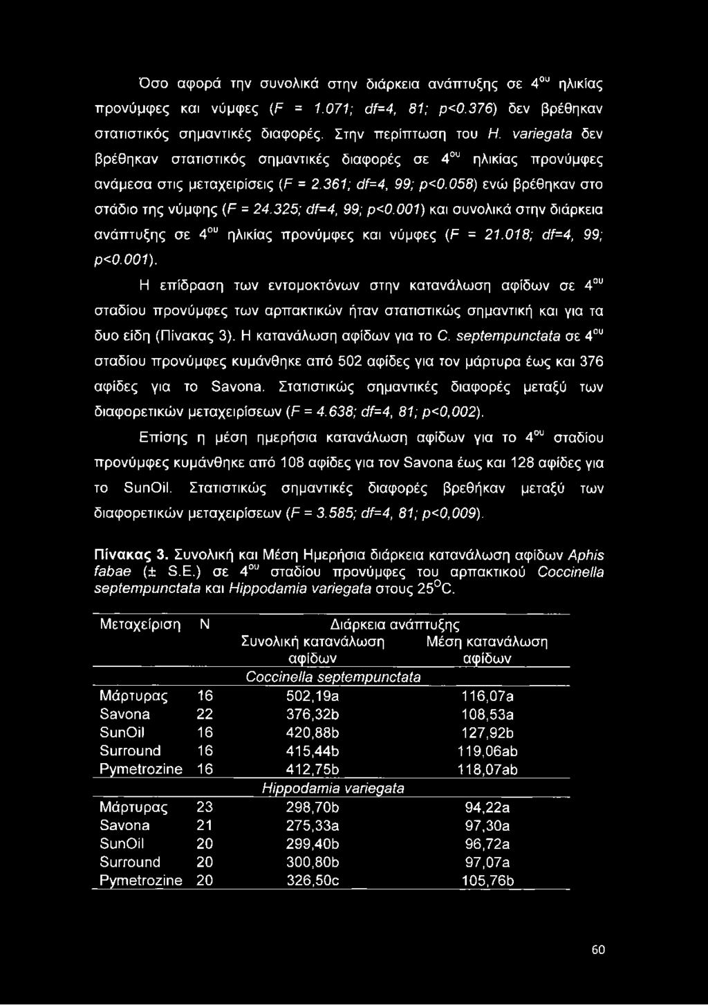 001) και συνολικά στην διάρκεια ανάπτυξης σε 4ου ηλικίας προνύμφες και νύμφες (F = 21.018; df=4, 99; ρ<0.001). Η επίδραση των εντομοκτόνων στην κατανάλωση αφίδων σε 4ου σταδίου προνύμφες των αρπακτικών ήταν στατιστικώς σημαντική και για τα δυο είδη (Πίνακας 3).