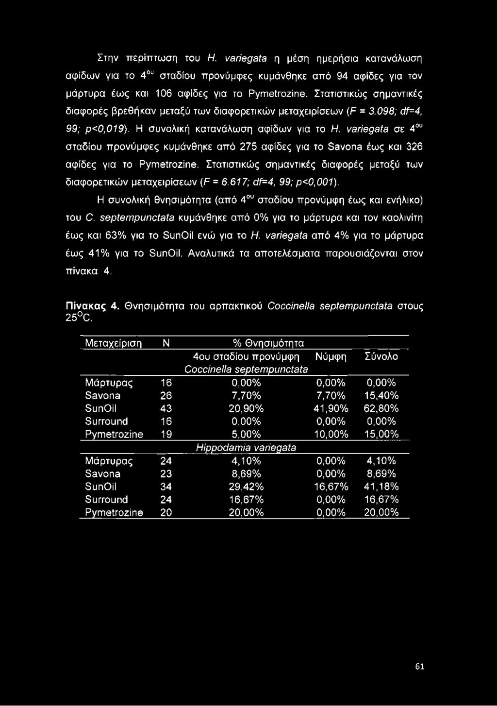 variegata σε 4ου σταδίου προνύμφες κυμάνθηκε από 275 αψίδες για το Savona έως και 326 αψίδες για το Pymetrozine. Στατιστικώς σημαντικές διαφορές μεταξύ των διαφορετικών μεταχειρίσεων (F = 6.