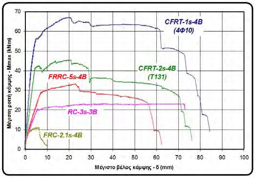 για την ανάληψη του εφελκυσμού είναι ευεργετική για την πλαστιμότητα της δοκού και δεν μπορεί να αντικατασταθεί μόνο με τη χρήση ινών (FRC-2.1S-4B). Σχήμα 17.