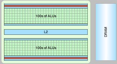 CPU vs GPU architecture GPUs - optimized for aggregate performance of regular data-parallel workloads 7 11 / 2017 Συστήματα Παράλληλης Επεξεργασίας Περισσότερα και απλούστερα cores (16-60) Μικρότερη