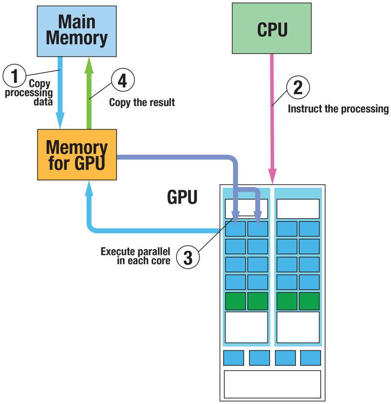 GPGPU Processing flow Βασικά βήματα: 1. Αντιγραφή των δεδομένα που θέλουμε να επεξεργαστούμε από τη μνήμη της CPU στη μνήμη της GPU 2.