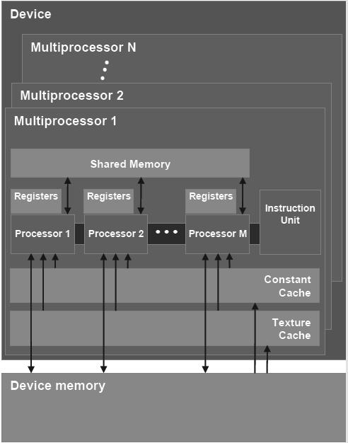 CUDA parallel computing platform Γενική αρχιτεκτονική μίας NVIDIA GPU Κάθε συσκευή GPU αποτελείται από συστοιχίες πολυεπεξεργαστών ροών (Streaming Multiprocessors SMs) Κάθε πολυεπεξεργαστής ροών