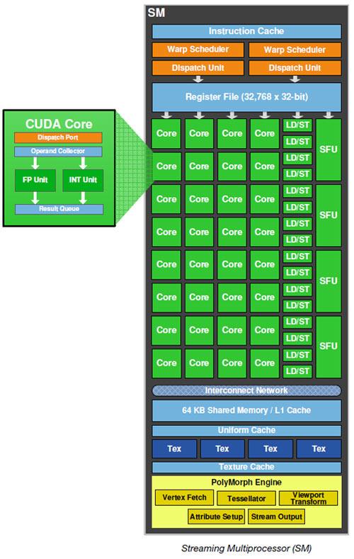 CUDA parallel computing platform Βασική δομική μονάδα: Streaming Multiprocessor (SM) Υποστηρίζονται εκατοντάδες ενεργά νήματα ανά SM Κάθε SM αναλαμβάνει να εκτελέσει ένα ή περισσότερα μπλοκ από