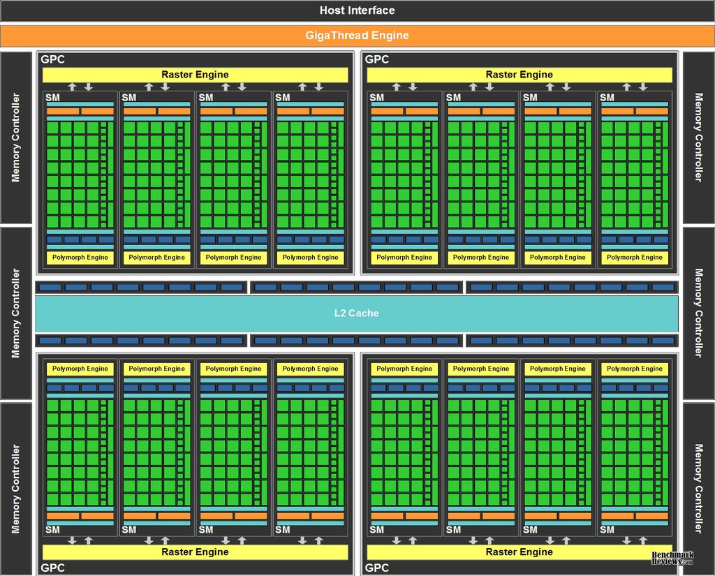CUDA parallel computing platform Παράδειγμα: αρχιτεκτονική Fermi Πηγή: