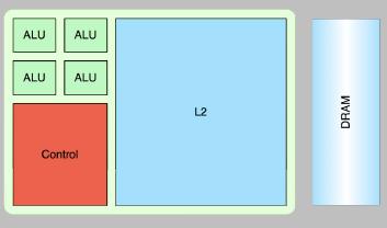 CPU vs GPU architecture CPUs - optimized for single-thread performance of legacy workloads Λίγα και σύνθετα cores (2-22) Υψηλή συχνότητα ρολογιού (2-4 GΗz) Μικρό register file Σύνθετο control logic