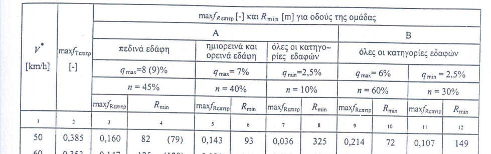 ΠΟΙΟΤΙΚΗ ΑΞΙΟΛΟΓΗΣΗ ΤΗΣ ΛΕΙΤΟΥΡΓΙΑΣ ΤΗΣ ΕΣΩΤΕΡΙΚΗΣ & ΑΝΑΤΟΛΙΚΗΣ ΠΕΡΙΦΕΡΕΙΑΚΗΣ ΟΔΟΥ ΘΕΣΣΑΛΟΝΙΚΗΣ ΠΑΡΑΡΤΗΜΑ Ι [1]. Πίνακας Ι-1, ΟΜΟΕ Πίνακας Ι-1: ΟΜΟΕ.