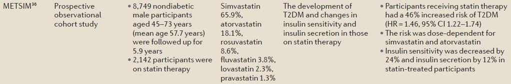 Κοορτή METSIM : 6 έτη παρακολούθηση (follow-up) για την εμφάνιση ΣΔ σε μη διαβητικούς άνδρες που λαμβάνουν στατίνη. Η θεραπεία με στατίνες αυξάνει τον κίνδυνο εμφάνισης ΣΔ τύπου 2 κατά 46%.