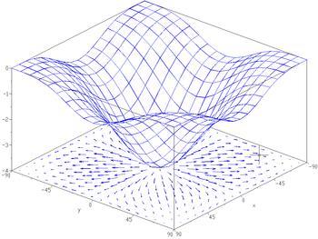 Rectngulr Polr/Cylindricl Sphericl Prmetric Vector trix Grdient ƒ f