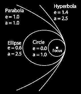 Ax + Bxy + Cy + Dx + Ey + F 0 where Line: A B C 0 Circle: A C nd B 0 Ellipse: AC > 0 or B 4AC < 0 Prol: AC 0 or B 4AC