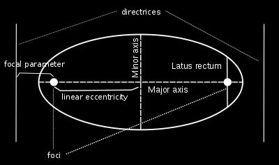 θ Horizontl Axis of Symmetry: r (1 e ) 1 ± e sin θ Eccentricity: 0 < e < 1 r(θ) ( cos θ) + ( sin θ) reltive to center (h,k) Interesting ote: The sum of the distnces from ech focus to point on the