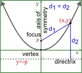 Prol ose Cone Rectngulr Polr/Cylindricl Sphericl Prmetric Vector trix Verticl Axis of Symmetry: x 4 py (x h) 4p(y k) Vertex: (h, k) Focus: (h, k + p) Directrix: y k p Horizontl Axis