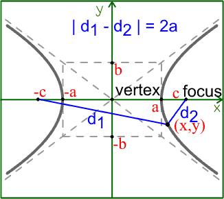 Hyperol Rectngulr Polr/Cylindricl Sphericl Prmetric Vector trix (x h) (y k) 1 Generl Form: Ax + Bxy + Cy + Dx + Ey + F 0 where B 4AC > 0 or AC < 0 If A + C 0, squre hyperol Center: (h, k) Vertices: