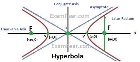 sin θ y y cos θ + x sin θ ew (x, y ), Old (x, y) rottes through ngle θ from x- xis Verticl Axis of Symmetry: r (e 1) 1 ± e cos θ Horizontl Axis of Symmetry: r (e 1) 1 ± e sin θ Eccentricity: e > 1