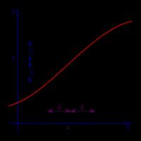 Rectngulr Polr/Cylindricl Sphericl Prmetric Vector trix Limit lim f(x) L x c 1 st Derivtive nd Derivtive f f(x + h) f(x) (x) lim h 0 h f f(x)