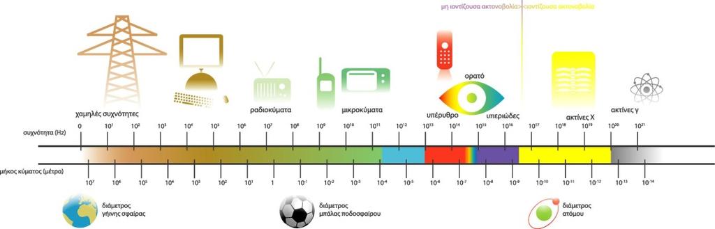 Ηλεκτρομαγνητικό Φάσμα Μη ιονίζουσα ακτινοβολία (Μη