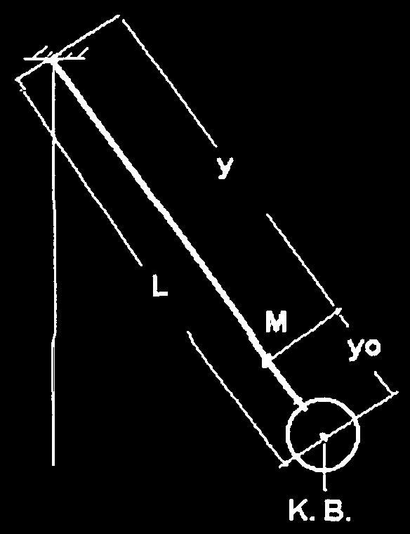 βαρύτητας (g). Στον ίδιο τόπο όμως, αφού το g παραμένει σταθερό, η περίοδος Τ εξαρτάται μόνο από το μήκος L τ νήματος.
