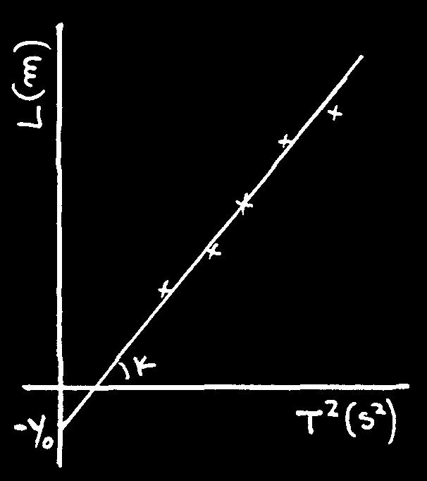 Τότε η σχέση () συναρτήσει της (4) γίνεται: g y + y = ο T 4π g y = y T (5) ο 4π Παρατηρούμε ότι η γραφική παράσταση της τελευταίας σχέση y=f(t ) είναι ευθεία γραμμή και ότι η κλίση (κ) της ευθείας