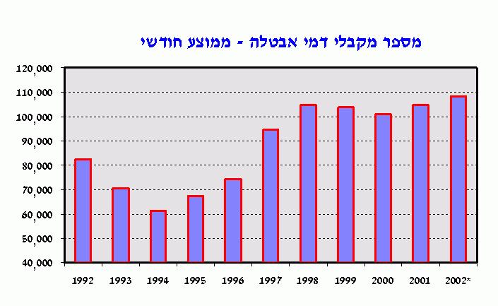 הערה: הנתון עבור שנת