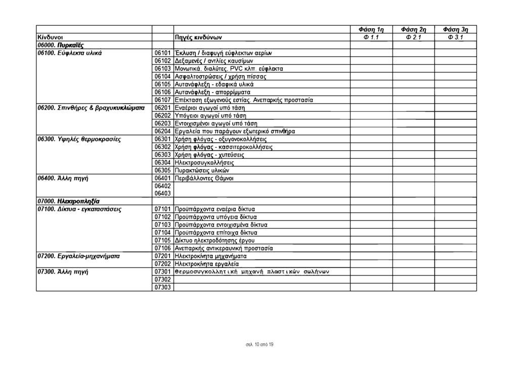 Φ ά σ η 1η Φ ά σ η 2η Φ άση 3η Κίνδυνοι Πηγές κινδύ νω ν Φ 1.1 Φ 2.1 Φ 3.1 06000. Π υ ρ κ α ϊές 06100.