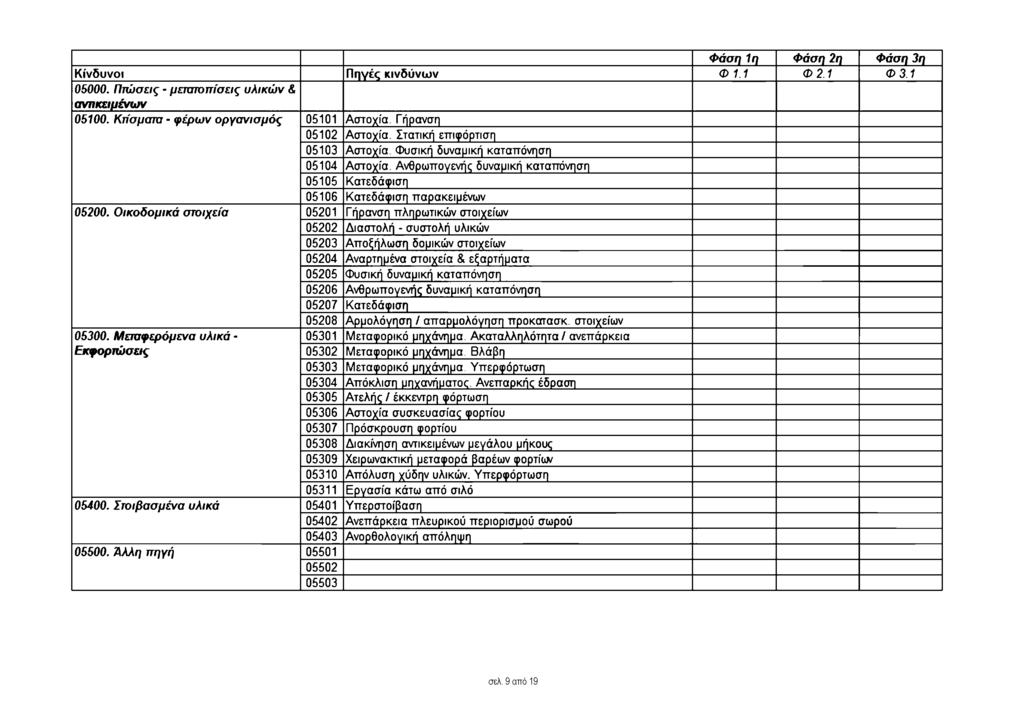 Φ ά σ η 1η Φ ά σ η 2η Φ άση 3η Κίνδυνοι Πηγές κινδύ νω ν Φ 1.1 Φ 2.1 Φ 3.1 05000. Π τώ σ εις - μετα το π ίσ εις υ λικ ώ ν & αντικειμένω ν 05100. Κτίσματα φ έρ ω ν ο ρ γα νισ μ ό ς 05101 Αστοχία.