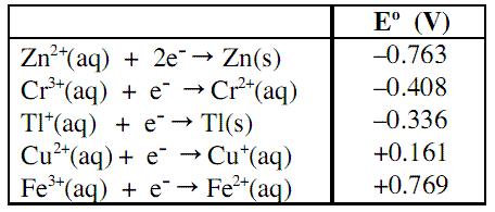Rješenje: C Komad metalnog nikla uronjen je u otopinu koja sadrži Pb 2+ (aq) (c=1,0 mol/dm 3 ) i Cd 2+ (aq) (c=1,0 mol/dm 3 ).
