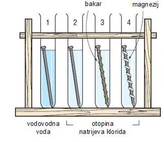 30. Galvanski članak načinjen je od magnezijeve elektrode uronjene u vodenu otopinu magnezijeve soli i cinkove elektrode uronjene u vodenu otopinu cinkove soli.