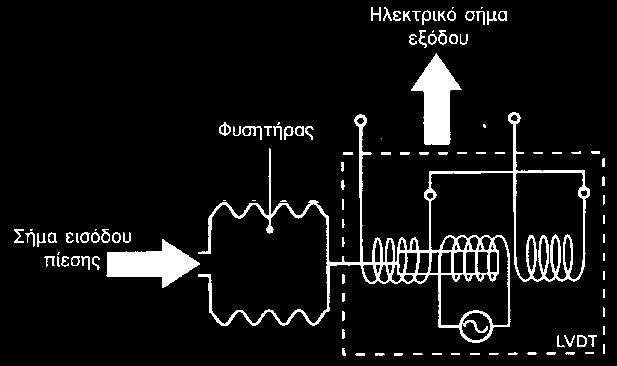 Φυσητήρας Ο φυσητήρας παράγει συνήθως μικρές μετατοπίσεις, οι οποίες πρέπει να ενισχύονται, οπότε συχνά χρησιμοποιούνται σε συνδυασμό με αισθητήρες