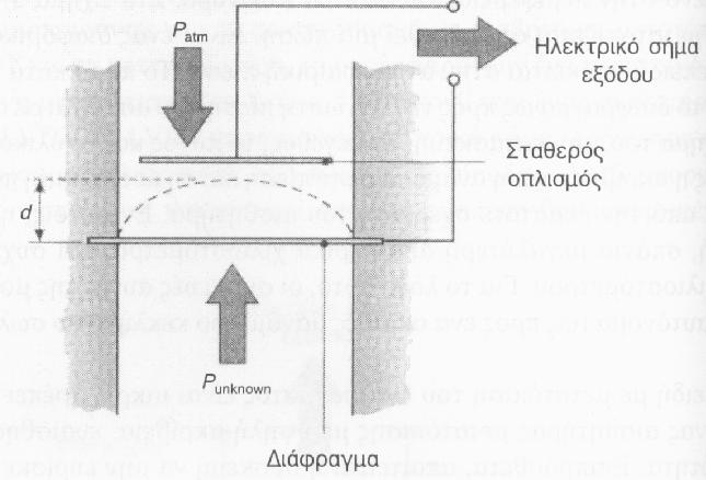 Χωρητικοί αισθητήρες πίεσης Χρησιμοποιούν την ηλεκτρική ιδιότητα της χωρητικότητας για να μετρήσουν τη μετατόπιση κυκλικού διαφράγματος μεταλλικού κράματος.