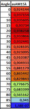 Si 3 N 4 -Layer=0.05 μm και SiO 2 -Layer=0.04 μm και βρζκθκε ίςθ με 92.4%. Θ τιμι αυτι είναι χαμθλότερθ από τθν περίπτωςθ απουςίασ του ςτρϊματοσ SiO 2, όπωσ ςυηθτικθκε ςτθν προθγοφμενθ υποενότθτα.