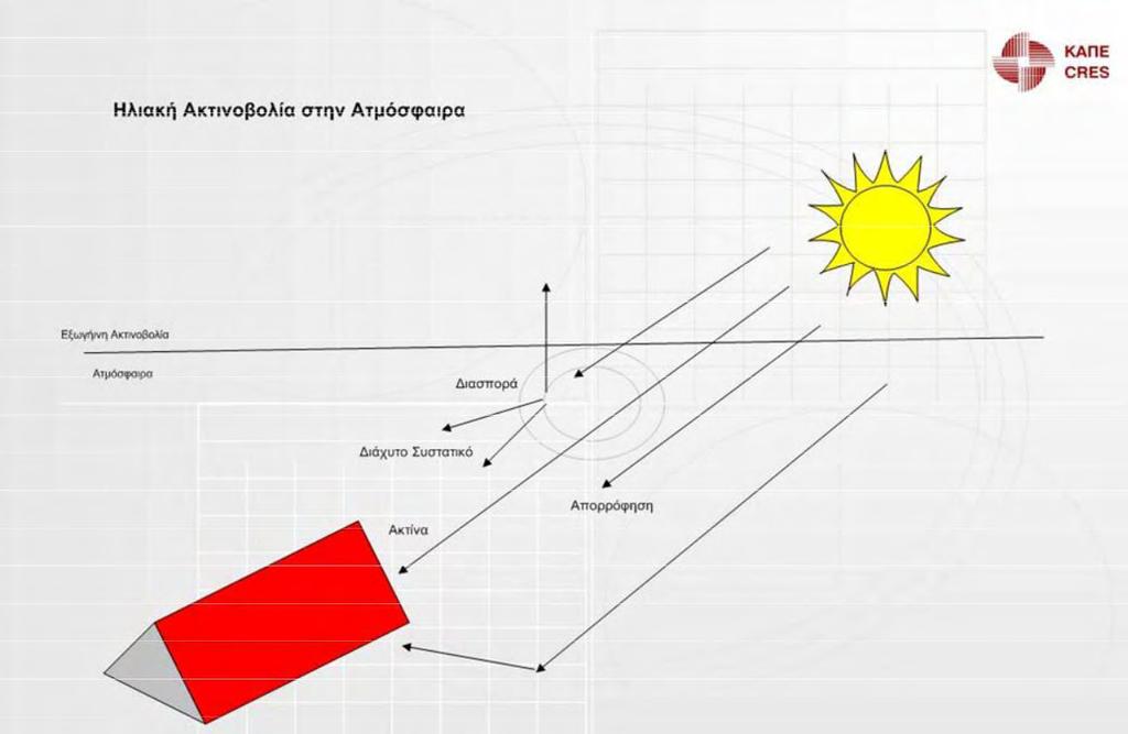 Εικόνα 2.2: Θλιακι ακτινοβολία μζςα ςτθν ατμόςφαιρα Στθν εικόνα 2.2 διακρίνεται θ άμεςθ ι ακτινοβολία δζςμθσ και θ διάχυτθ ακτινοβολία [24].