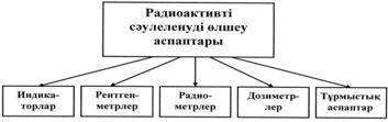 6 сурет. Радиоактивті сәулеленуді өлшейтін аспаптар. Дозиметрлер жеке құрамның радиациялық зақымдану аймағында болған кездегі алатын сәуленің (γ сәулеленудің) жалпы дозасын анықтауға қолданыла-ды.