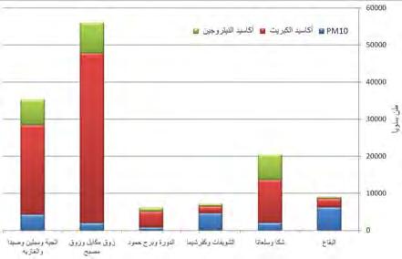 3 4 تحميل أكاسيد النيتروجين والكبريت والجسيمات )PM10( المقد رة في األقطاب الصناعي ة الرئيسي ة.