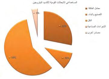في انبعاثات ملو ثات الهواء